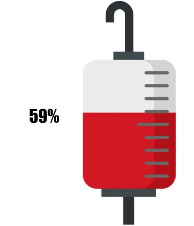 KrwawyBot - Dziś mamy 100 dzień XIV edycji #barylkakrwi.
Stan baryłki to: 59%
Dzienni...