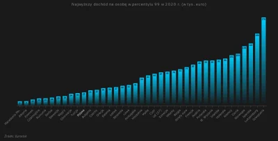 Raf_Alinski - Na wykresie porównanie dochodów bogaczy w danym kraju, a mówiąc dokładn...