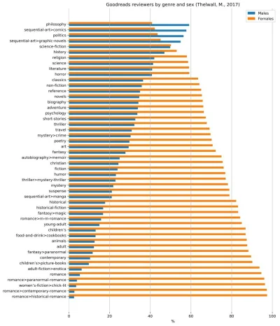 nobrainer - Dobre statystyki pokazujące różnice między płciami w czytaniu książek z r...