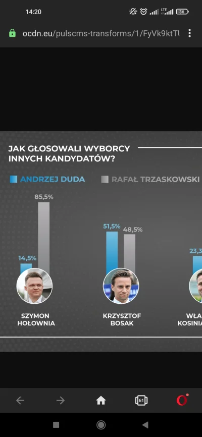 kolegazsasiedztwa - @Laryngoskop: masz tutaj wykres jak rozłożylo się poparcie wyborc...