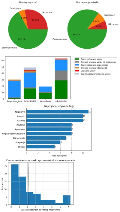 AnonimoweMirkoWyznania - #anonimowemirkowyznaniastatystyki #amwstatsdaily
Statystyki ...