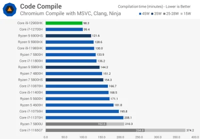 10129 - @fortySeven: 
1. nie patrz na userbenchmark, ta strona nie jest do końca rze...