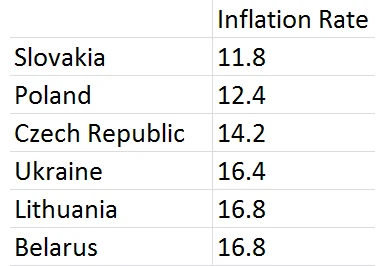 chigcht - Ja wiem, że inflacja 12,4% nie wygląda najlepiej, ale spójrzmy na inne kraj...