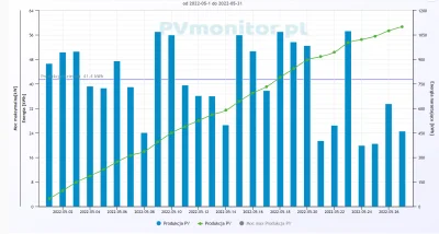 DRESIARZZ - @panienka_seledynowa: Np. 19 maja 40kWh czyli 40/6kWp=6,66666kWh
Czyli 1...