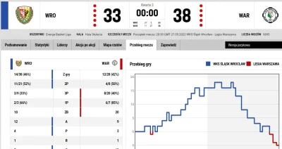 Wagram92 - Śląsk zdominował Legię w I kwarcie 27:11 tylko po to, by przegrać II kwart...