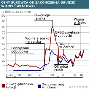 t.....5 - > 17 października 1973 arabskie państwa OPEC pod przewodnictwem Arabii Saud...