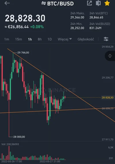 UnitrA - Zbliżamy się do końca klina, jaki ruch obstawiacie?
#bitcoin #kryptowaluty