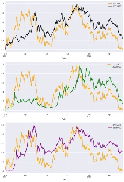 dean_corso - Jedynie w Q1 2021 opłacało się przerzucić środki z BTC do altów.
Przy d...