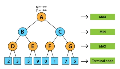 smokzabojcaludzi - Mógłby ktoś mi rozrysować jak algorytm alpha-beta pruning by przes...