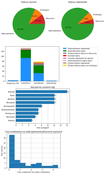 AnonimoweMirkoWyznania - #anonimowemirkowyznaniastatystyki #amwstatsdaily
Statystyki ...