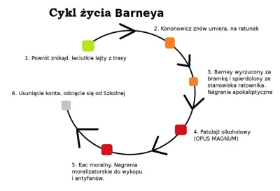 igor2001 - Cykl życia Barneja
#kononowicz #patostreamy