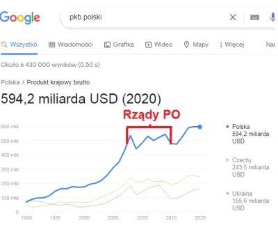 chigcht - @kobiaszu: a za PO było lepiej?

Wystarczy zobaczyć wzrost dynamiki PKB.....