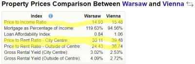 c172pilot - @aegispolis: Oj chyba w Wiedniu mieszkania wcale nie są łatwiej dostępne ...