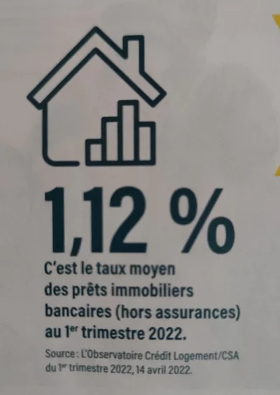 PiotrFr - Średnie oprocentowanie kredytów hipotecznych we #francja w pierwszym kwarta...