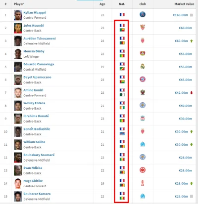 Nusretin - Tak wygląda TOP15 U23 Francji według wartości w transfermarkt.
Oprócz Kyl...