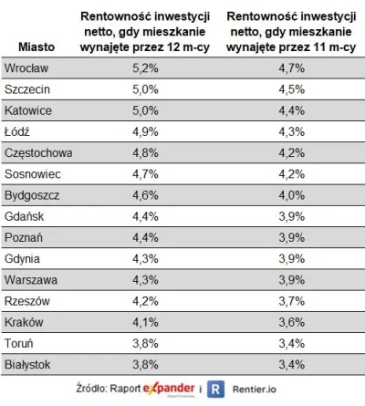 affairz - @affairz: Sam sobie odpowiadam 3,8-5,2% przy pełnym obłożeniu