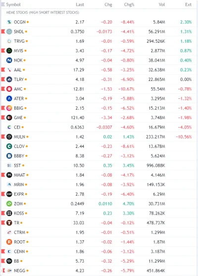 FxJerzy - Akcje #memestocks - źródłem danych jest TradingView na PC

#gielda #amc #...