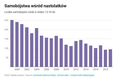 czeskiNetoperek - @moooka: Obawiam się, że lekarz pitolił. Wg danych spada liczba UDA...