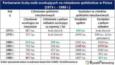 Miniu30 - @Atx0937: @kacpperos: do czasu Gierka to wieksza szanse miales na przydzial...