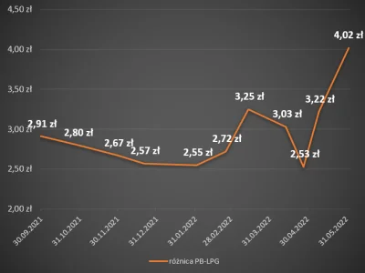 radziuxd - Różnica w cenie Pb95 i LPG na przestrzeni ostatnich 9 miesięcy. 
Została ...