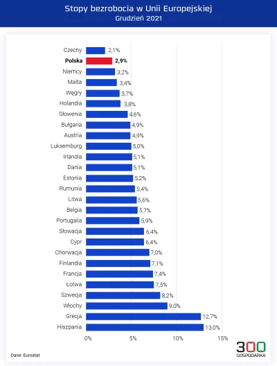 kryptonim_putas - @Vosemite: mamy drugą najniższą stopę bezrobocia po Czechach w UE. ...