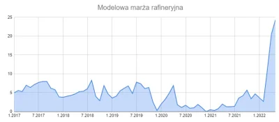 Greg36 - Orlen dane makro - marża rafineryjna od stycznie 2017 do maja 2022.
 Modelow...