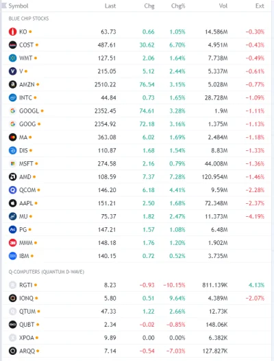 FxJerzy - Akcje #bluechipstocks + #quantumcomputerstocks (pre market) - źródłem danyc...