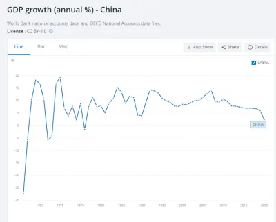 XiJinping - Chiny wzrost w 1989 4% GDP, Chiny wzrost w 1991 - 14,2% GDP. Od tego mome...