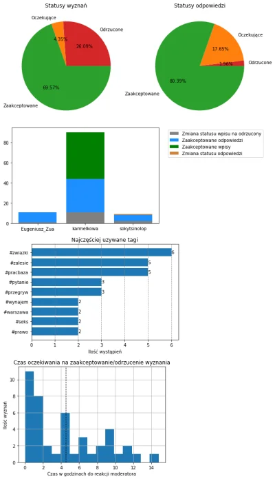 AnonimoweMirkoWyznania - #anonimowemirkowyznaniastatystyki #amwstatsdaily
Statystyki ...