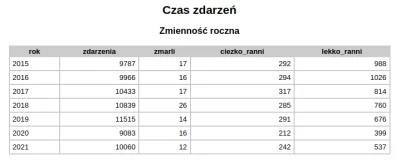 jakistajnylogin - W 2019 zdarzeń drogowych w Krakowie było 11515, w 2020 - 9083, a w ...