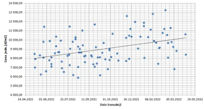 S0VVA - A u nas trend rosnący na nieruchomościach ma się bardzo dobrze - tu wykres, k...