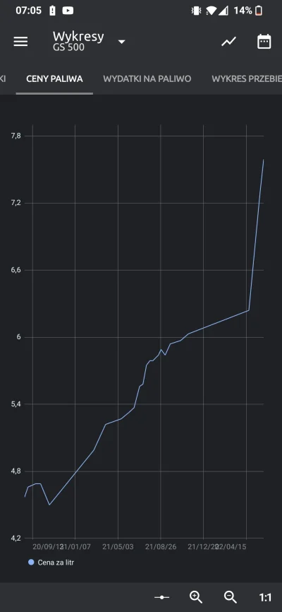 marek_m - Na moto wpisuje sobie wszystkie tankowania. Tak się cena paliwa u mnie prez...