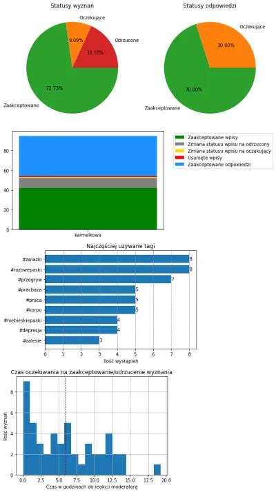 AnonimoweMirkoWyznania - #anonimowemirkowyznaniastatystyki #amwstatsdaily
Statystyki ...