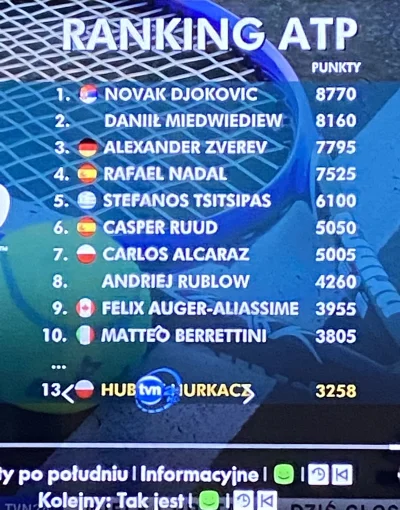 ZgubionyRysik - Według tvn24 Rudd jest Hiszpanem, a Alcaraz Polakiem xD 
#tenis