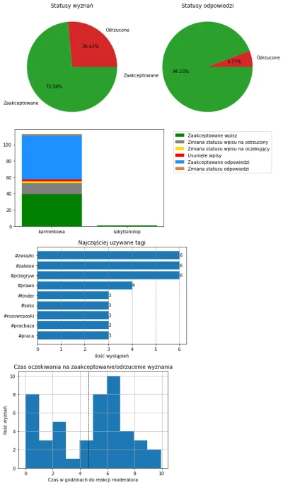 AnonimoweMirkoWyznania - #anonimowemirkowyznaniastatystyki #amwstatsdaily
Statystyki ...