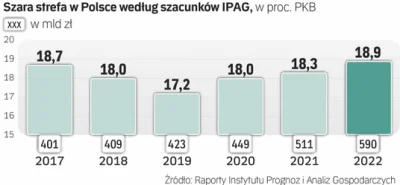 dqdq1 - Szara strefa rośnie a oni twierdzą ze zalepili lukę VAT xD