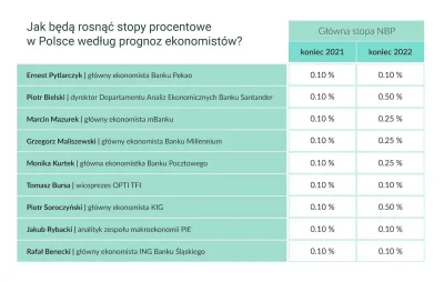 mookie - Ciekawe czy to ci sami eksperci, którzy przewidywali stopy procentowe na 202...