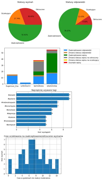 AnonimoweMirkoWyznania - #anonimowemirkowyznaniastatystyki #amwstatsdaily
Statystyki ...