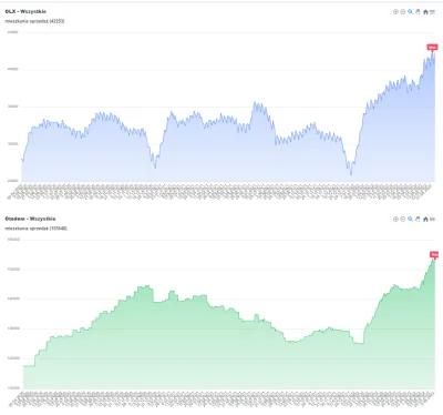 pastibox - Pojawiły się prośby aby zsynchronizować dane na wykresach olxdata. 
Niest...