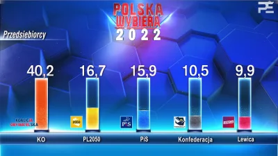 miki4ever - 16% przedsiębiorców głosuje na PiS!? Niech mi to ktoś logicznie wyjaśni…
...