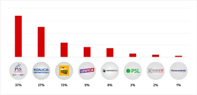 janusz00 - Suweren zamiast demokracji wybrał 13 i 14 emeryturę oraz 500+. Jak tak dal...