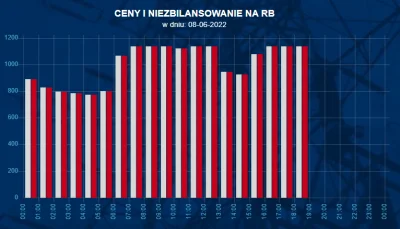 Barakel - > Wytłumacz mi dlaczego jak połowa energii idzie z OZE 5GW z PV i 5GW z wia...