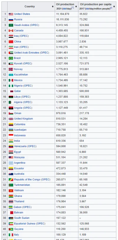 Greg36 - Na liście krajów które wydobywają ropę, pierwszy kraj UE zajmuje dopiero 41 ...
