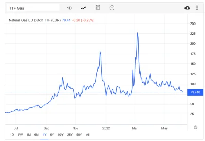 T.....k - Tymczasem na giełdach gaz już prawie wrócił do cen sprzed wojny. Ale w PL n...