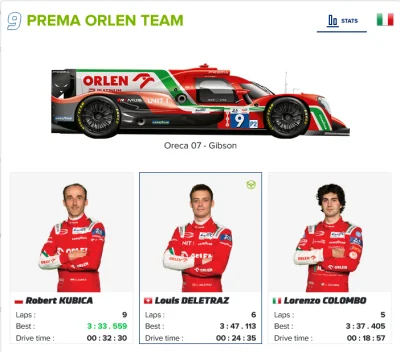 pablonzo - Póki co, Nasz Robert ma najlepszy czas w swojej ekipie. 
#wec #24hlemans ...