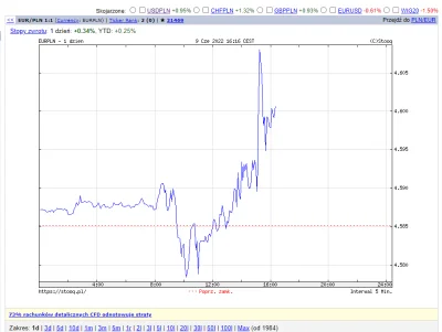 haha123 - @okrim: @dobrowolskii: no dobra, a EURPLN jak niby uzasadnicie? Też złotówk...
