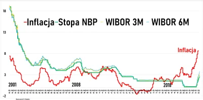 plat1n - Wibor ledwie dobil do poziomu sprzed 10 lat a tu taki lament. Inflacja? jaka...