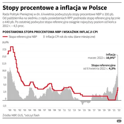 barsto - Historycznie stopy procentowe zawsze były wyższe niż inflacja. Stopy procent...