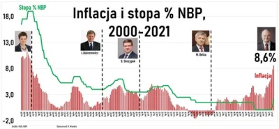 statystyczny_yt - @Magma1: gdyby nie zła polityka RPP od 2019 roku i zaniżanie stóp p...