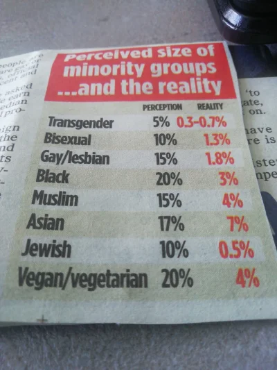 Nupharizar - Postrzegana wielkość grup mniejszościowych a rzeczywistość. Dane dla UK....